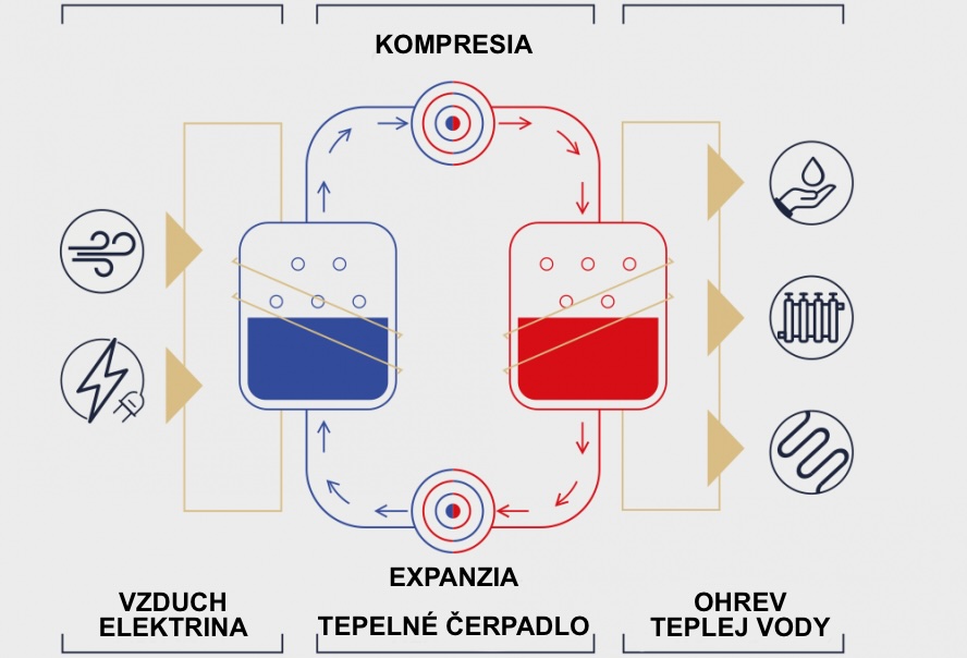 AUX Tepelné čerpadlo